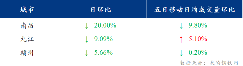 <a href='https://m.mysteel.com/' target='_blank' style='color:#3861ab'>Mysteel</a>日报：江西建筑钢材价格盘整运行 市场出货不畅