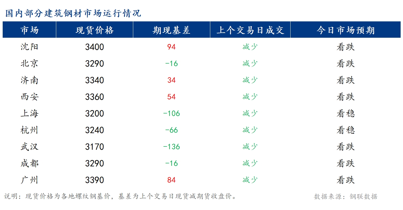 <a href='https://m.mysteel.com/' target='_blank' style='color:#3861ab'>Mysteel</a>早报：国内<a href='https://m.mysteel.com/market/p-968-----010101-0--------1.html' target='_blank' style='color:#3861ab'>建筑钢材</a>价格将窄幅震荡偏弱运行