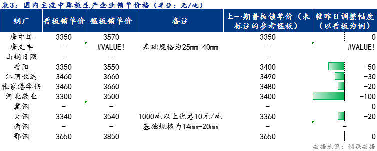 <a href='https://m.mysteel.com/' target='_blank' style='color:#3861ab'>Mysteel</a>日报：全国中厚板价格小幅下跌 预计下周窄幅震荡为主