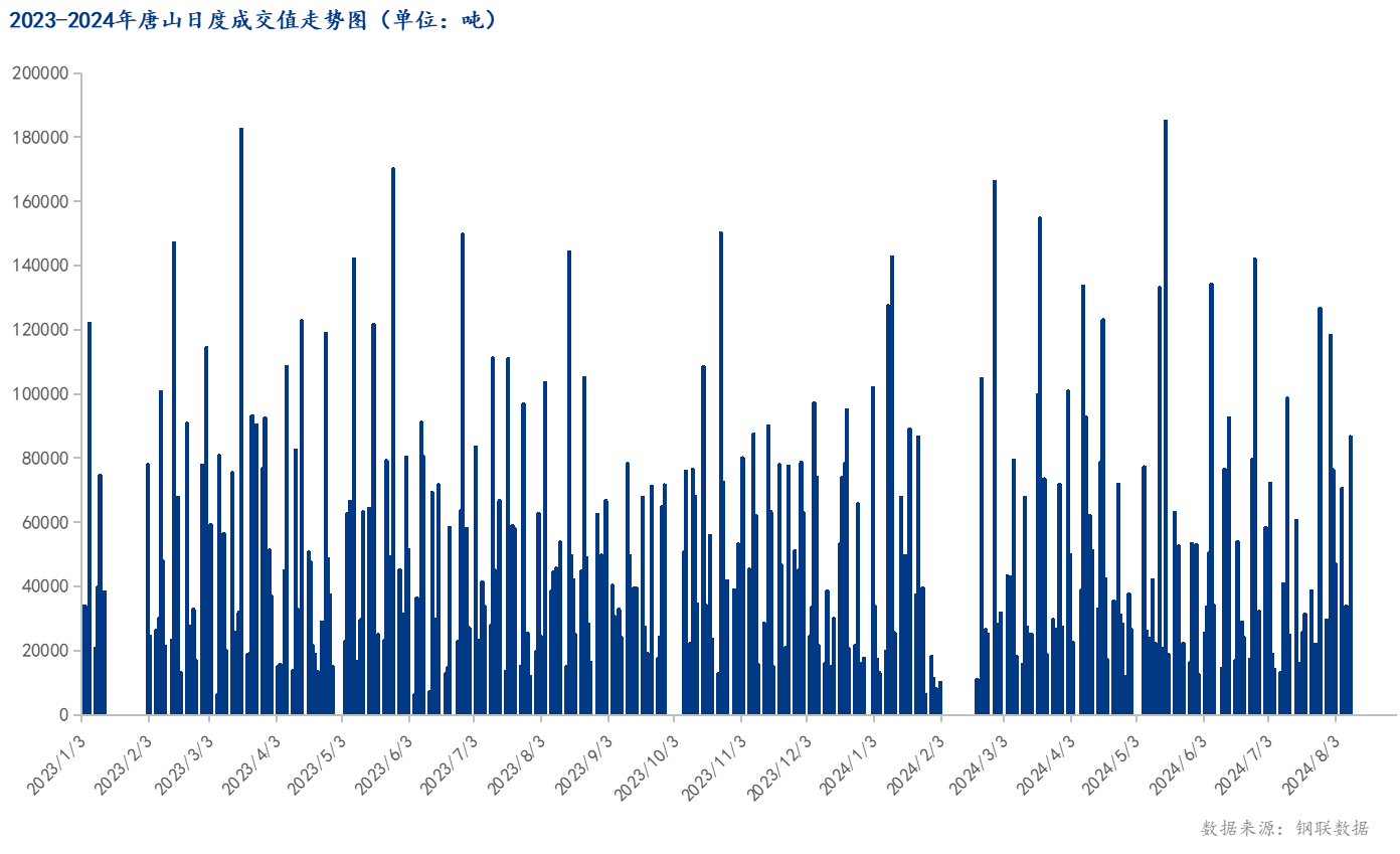 <a href='https://www.mysteel.com/' target='_blank' style='color:#3861ab'>Mysteel</a>数据：唐山调坯型钢成交量较上一交易日增395%（8月9日16:00）