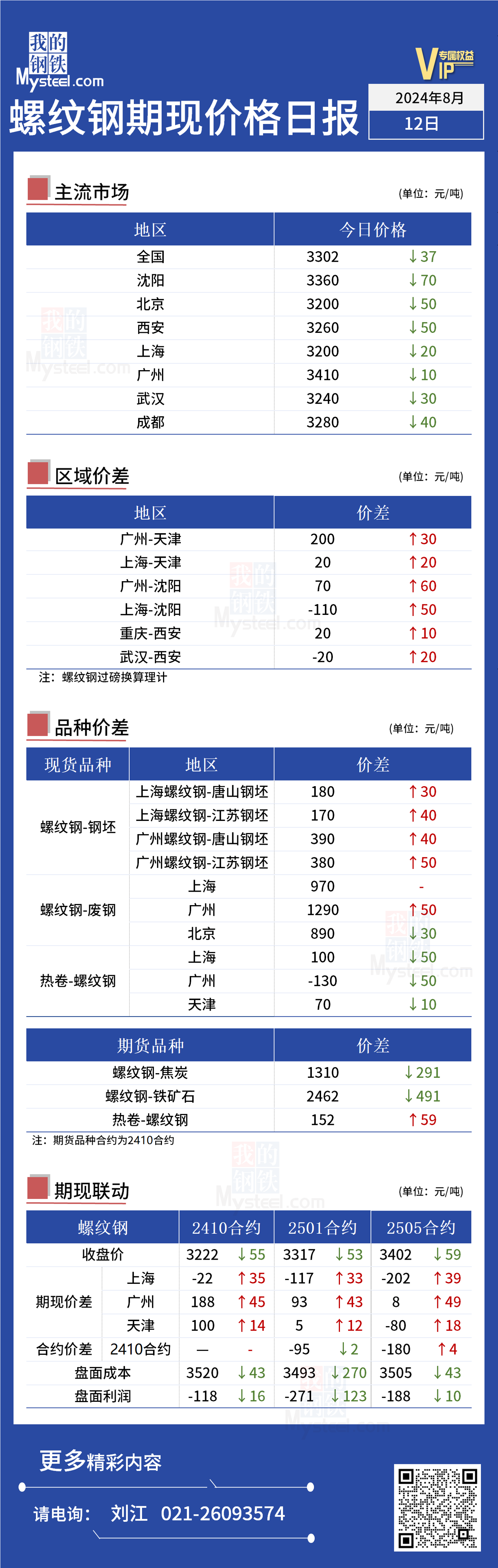 <a href='https://www.mysteel.com/' target='_blank' style='color:#3861ab'>Mysteel</a>日报：今日螺纹期现价格小幅下行