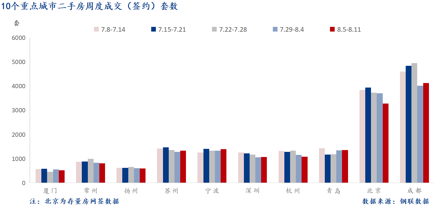 D:/Users/Desktop/图片/2024重点城市/8月13日 重点城市二手房套数.png8月13日 重点城市二手房套数