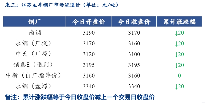 <a href='https://www.mysteel.com/' target='_blank' style='color:#3861ab'>Mysteel</a>日报：江苏<a href='https://jiancai.mysteel.com/' target='_blank' style='color:#3861ab'>建筑钢材</a>小幅下跌