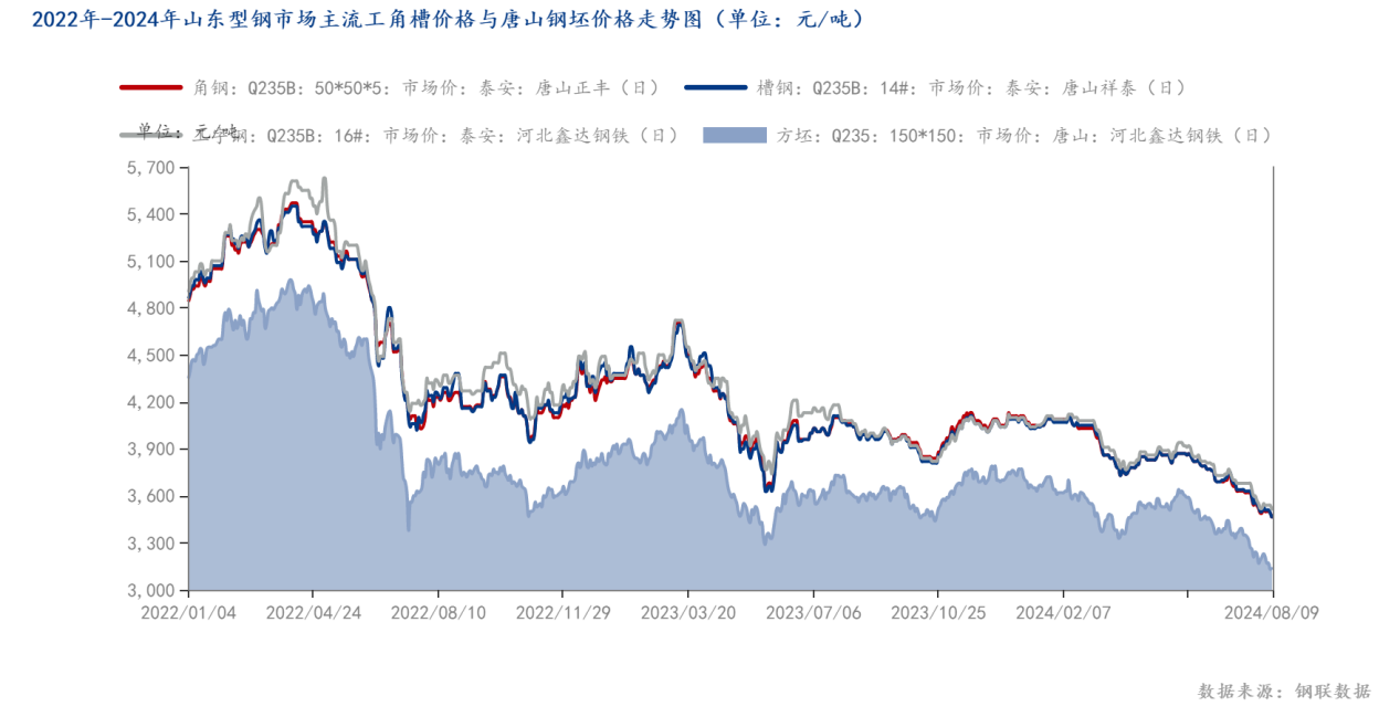 2022年-2024年山东型钢市场主流工角槽价格与唐山<a href='https://gangpi.mysteel.com/' target='_blank' style='color:#3861ab'>钢坯</a>价格走势图（单位：元_吨）