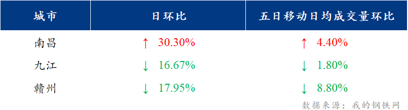 <a href='https://www.mysteel.com/' target='_blank' style='color:#3861ab'>Mysteel</a>日报：江西建筑钢材价格继续下跌 商家压力增大