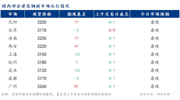 <a href='https://www.mysteel.com/' target='_blank' style='color:#3861ab'>Mysteel</a>早报：国内<a href='https://jiancai.mysteel.com/' target='_blank' style='color:#3861ab'>建筑钢材</a>市场价格或延续偏弱态势