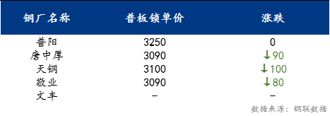 <a href='https://m.mysteel.com/' target='_blank' style='color:#3861ab'>Mysteel</a>日报：京津冀中厚板价格宽幅下跌 预计价格窄幅震荡为主