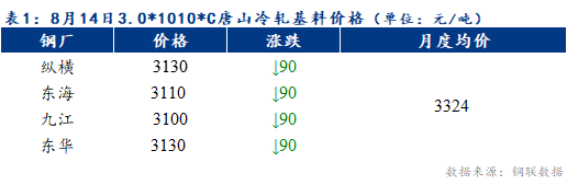 <a href='https://m.mysteel.com/' target='_blank' style='color:#3861ab'>Mysteel</a>早报：预计天津冷轧及镀锌板卷价格或下跌30元/吨