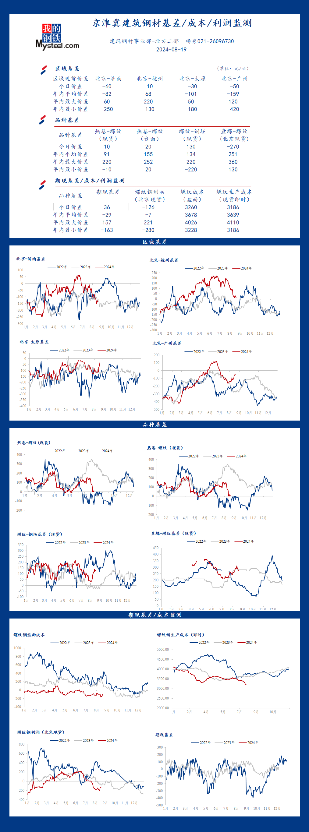 <a href='https://m.mysteel.com/' target='_blank' style='color:#3861ab'>Mysteel</a>日报：京津冀<a href='https://m.mysteel.com/market/p-968-----010101-0--------1.html' target='_blank' style='color:#3861ab'>建筑钢材</a>基差/成本/利润监测（8月19日）