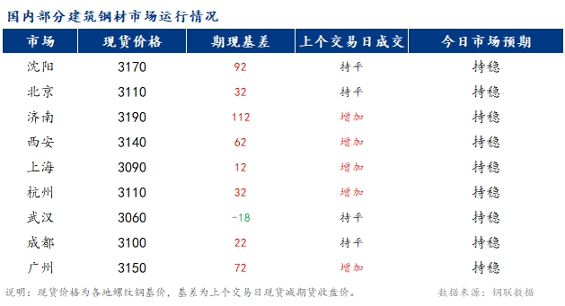 <a href='https://www.mysteel.com/' target='_blank' style='color:#3861ab'>Mysteel</a>早报：国内<a href='https://jiancai.mysteel.com/' target='_blank' style='color:#3861ab'>建筑钢材</a>市场价格或稳中小幅偏弱