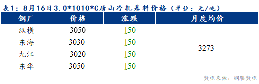 <a href='https://www.mysteel.com/' target='_blank' style='color:#3861ab'>Mysteel</a>早报：预计天津冷轧及镀锌板卷价格或下跌20-30元/吨