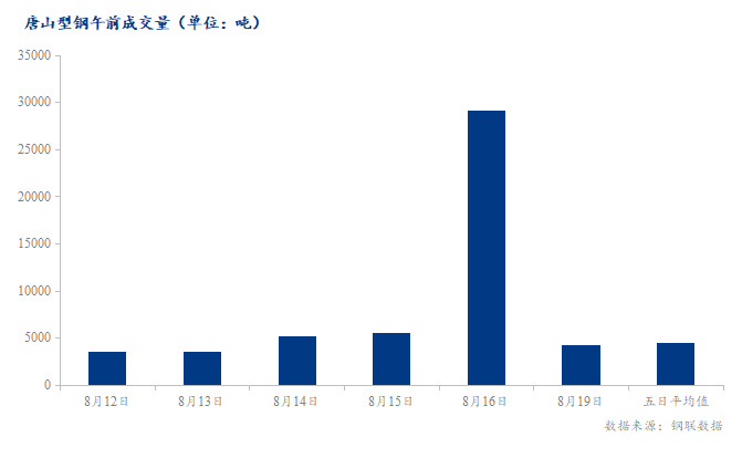 <a href='https://m.mysteel.com/' target='_blank' style='color:#3861ab'>Mysteel</a>数据：唐山调坯型钢成交量较上一交易日早盘减85%（8月19日10:30）