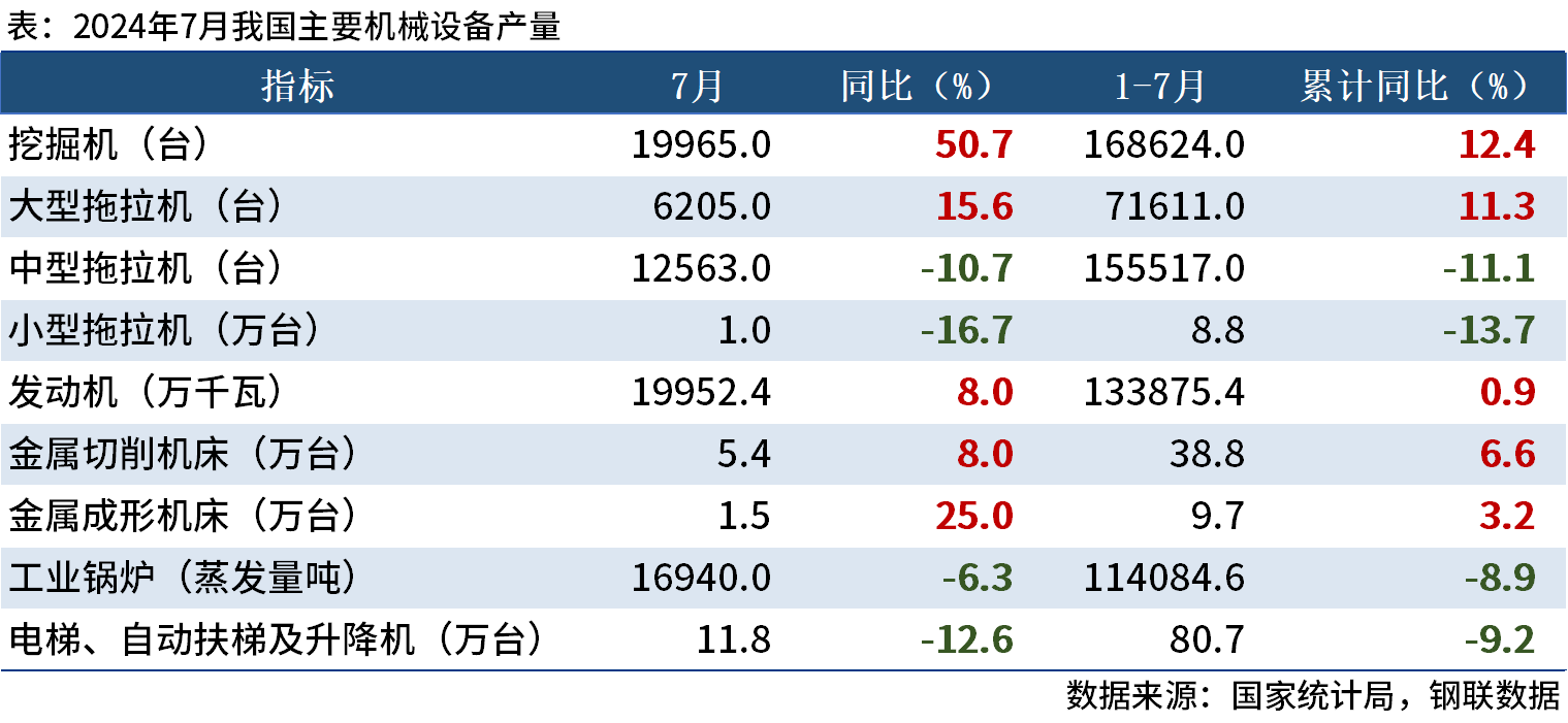 7月主要产品产量