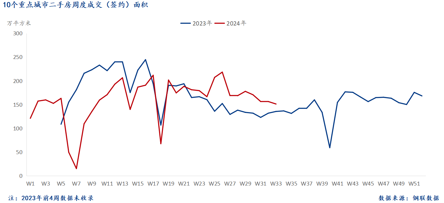 D:/Users/Desktop/图片/2024重点城市/8月20日 二手房总成交面积.png8月20日 二手房总成交面积