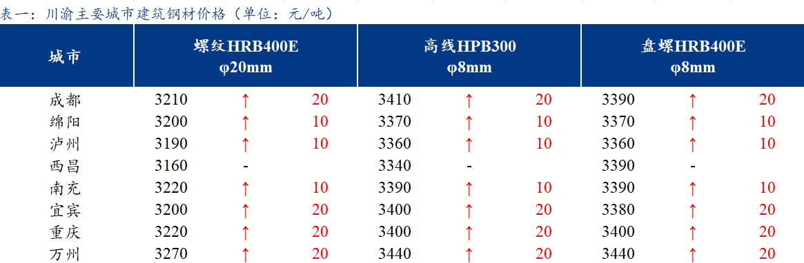 <a href='https://m.mysteel.com/' target='_blank' style='color:#3861ab'>Mysteel</a>日报：川渝建筑钢材价格继续偏强运行 交投一般