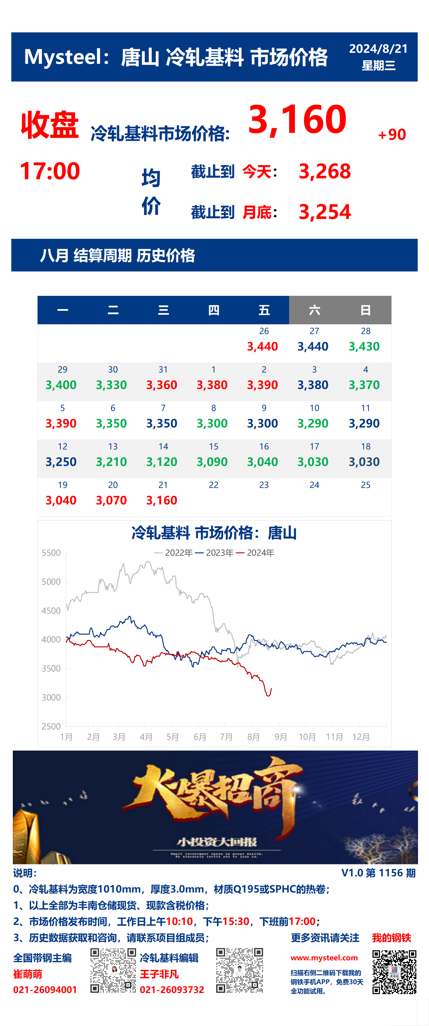 <a href='https://m.mysteel.com/' target='_blank' style='color:#3861ab'>Mysteel</a>：21日唐山冷轧基料市场价格(收盘17:00)