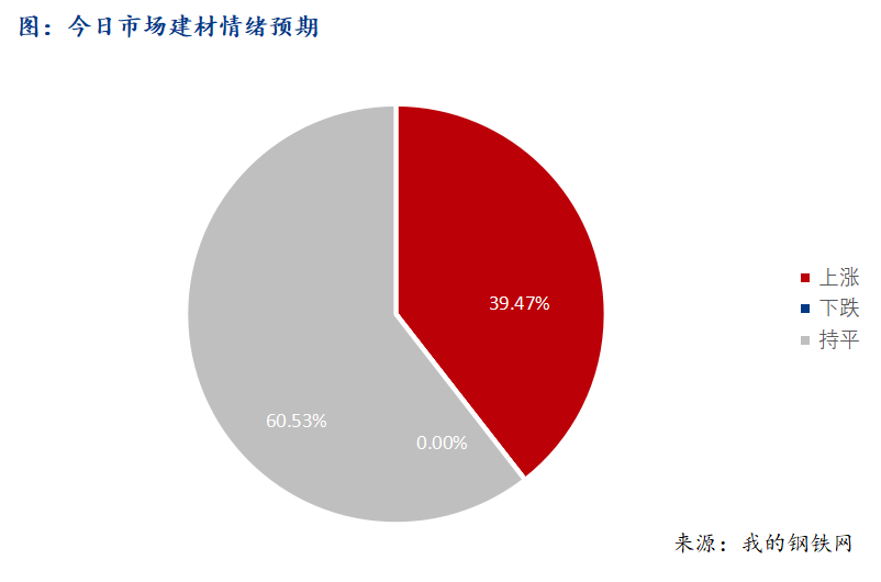 <a href='https://www.mysteel.com/' target='_blank' style='color:#3861ab'>Mysteel</a>早报：西南建筑钢材早盘价格预计震荡偏强运行