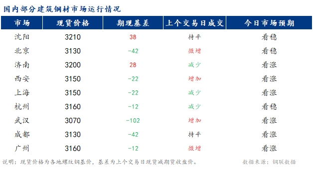 <a href='https://www.mysteel.com/' target='_blank' style='color:#3861ab'>Mysteel</a>早报：国内<a href='https://jiancai.mysteel.com/' target='_blank' style='color:#3861ab'>建筑钢材</a>市场或稳中小幅偏强