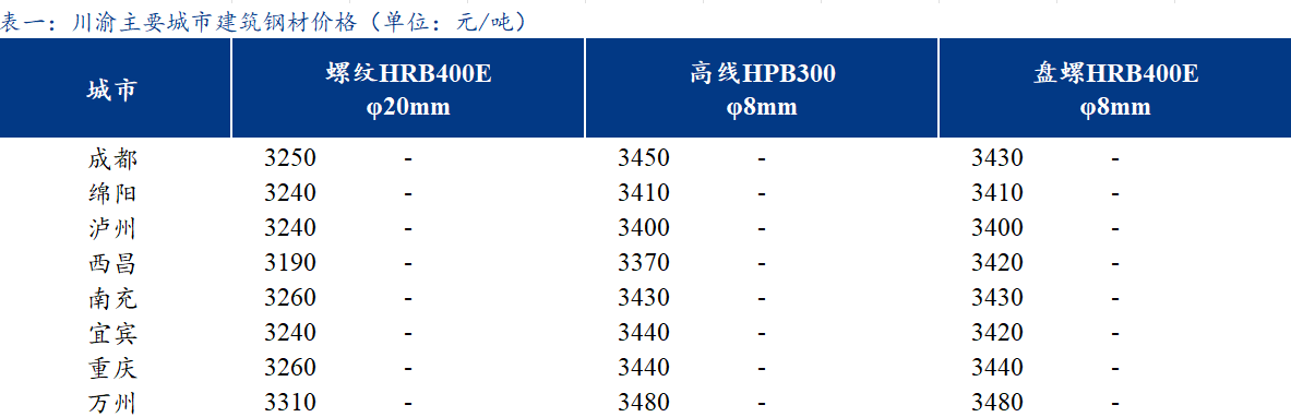 <a href='https://m.mysteel.com/' target='_blank' style='color:#3861ab'>Mysteel</a>日报：川渝建筑钢材价格以稳为主 商家多观望