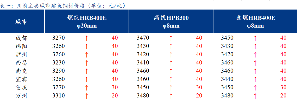  <a href='https://www.mysteel.com/' target='_blank' style='color:#3861ab'>Mysteel</a>日报：川渝建筑钢材价格上涨 市场情绪转暖