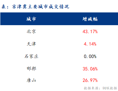 <a href='https://m.mysteel.com/' target='_blank' style='color:#3861ab'>Mysteel</a>日报：京津冀建材价格明显上涨 成交活跃