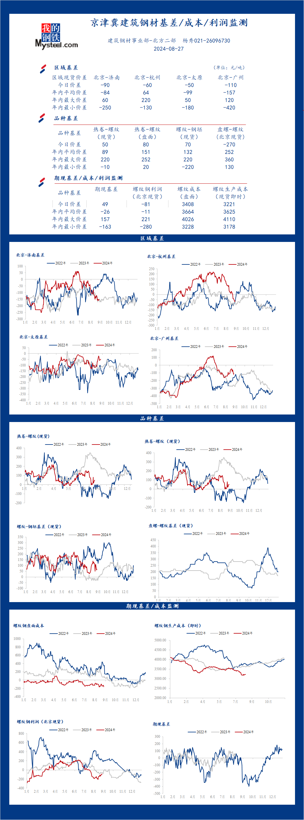 <a href='https://www.mysteel.com/' target='_blank' style='color:#3861ab'>Mysteel</a>日报：京津冀<a href='https://jiancai.mysteel.com/' target='_blank' style='color:#3861ab'>建筑钢材</a>基差/成本/利润监测（8月27日）