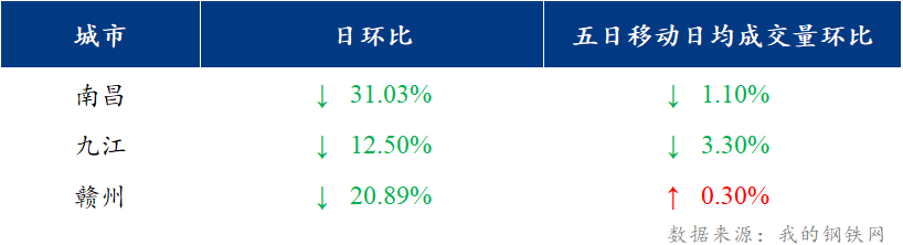 <a href='https://m.mysteel.com/' target='_blank' style='color:#3861ab'>Mysteel</a>日报：江西建筑钢材价格偏强运行 市场成交回落