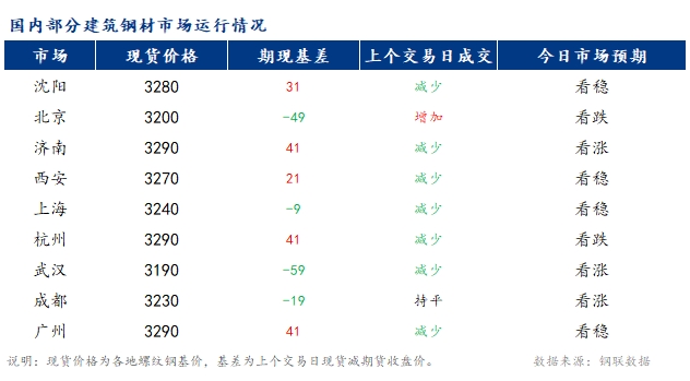 <a href='https://www.mysteel.com/' target='_blank' style='color:#3861ab'>Mysteel</a>早报：国内<a href='https://jiancai.mysteel.com/' target='_blank' style='color:#3861ab'>建筑钢材</a>市场价格或至窄幅震荡运行