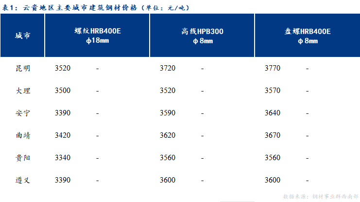 <a href='https://m.mysteel.com/' target='_blank' style='color:#3861ab'>Mysteel</a>日报：云贵市场建筑钢材价格持稳运行