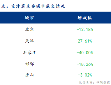 <a href='https://www.mysteel.com/' target='_blank' style='color:#3861ab'>Mysteel</a>日报：京津冀建材价格小幅上涨 成交有所缩量