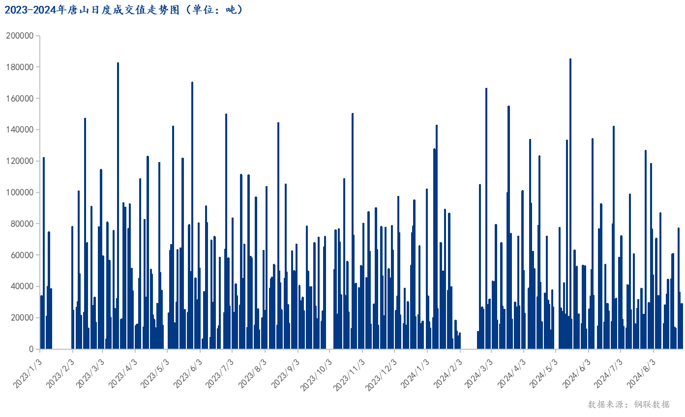 <a href='https://www.mysteel.com/' target='_blank' style='color:#3861ab'>Mysteel</a>数据：唐山调坯型钢成交量较上一交易日增11%（8月29日16:00）