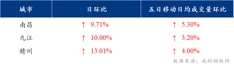 <a href='https://m.mysteel.com/' target='_blank' style='color:#3861ab'>Mysteel</a>日报：江西建筑钢材价格震荡运行 商家情绪受挫