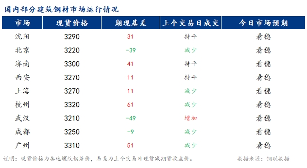 <a href='https://m.mysteel.com/' target='_blank' style='color:#3861ab'>Mysteel</a>早报：国内<a href='https://m.mysteel.com/market/p-968-----010101-0--------1.html' target='_blank' style='color:#3861ab'>建筑钢材</a>价格或窄幅震荡运行