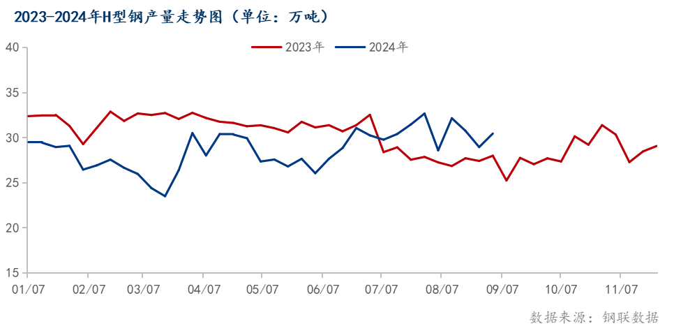 D:/A宋静学/轮值/月报/2024.9月月报/h型钢产量走势图.pngh型钢产量走势图