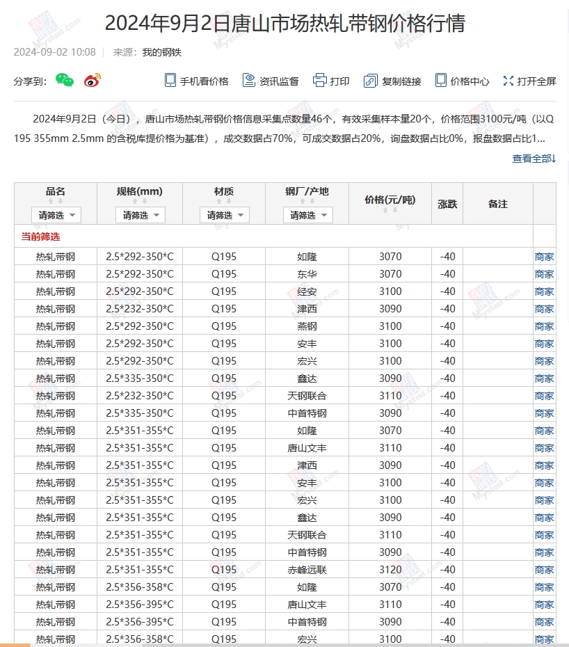 <a href='https://m.mysteel.com/' target='_blank' style='color:#3861ab'>Mysteel</a>：2日唐山355系列带钢市场价格（上午10:10）