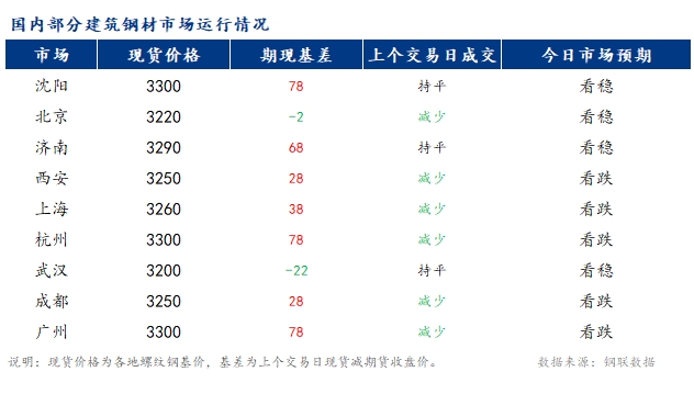 <a href='https://m.mysteel.com/' target='_blank' style='color:#3861ab'>Mysteel</a>早报：国内<a href='https://m.mysteel.com/market/p-968-----010101-0--------1.html' target='_blank' style='color:#3861ab'>建筑钢材</a>市场价格或稳中小幅偏弱运行