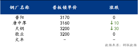 <a href='https://m.mysteel.com/' target='_blank' style='color:#3861ab'>Mysteel</a>日报：京津冀中厚板价格小幅下跌 预计明日价格震荡盘整运行