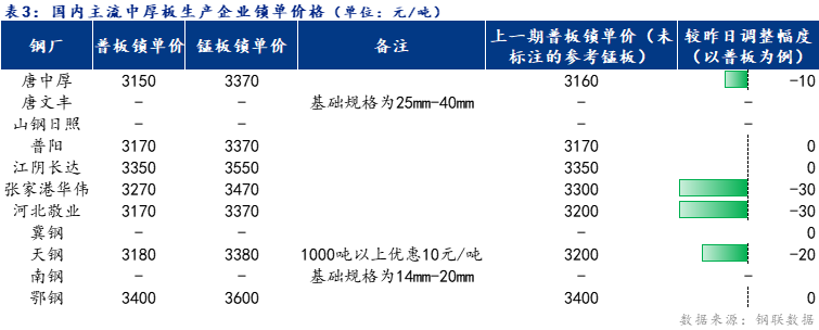 <a href='https://www.mysteel.com/' target='_blank' style='color:#3861ab'>Mysteel</a>日报：全国<a href='http://zhongban.mysteel.com/' target='_blank' style='color:#3861ab'>中厚板价格</a>小幅下跌 预计明日弱势震荡运行