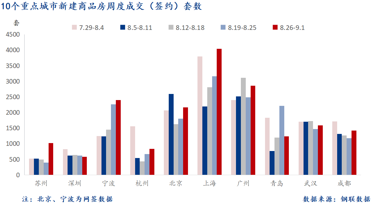 D:/Users/Desktop/图片/2024重点城市/9月3日日 重点城市新房套数.png9月3日日 重点城市新房套数