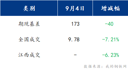 <a href='https://www.mysteel.com/' target='_blank' style='color:#3861ab'>Mysteel</a>早报：江西建筑钢材早盘预计震荡运行