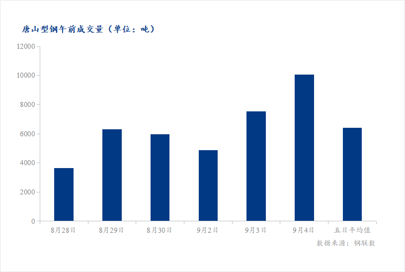 <a href='https://www.mysteel.com/' target='_blank' style='color:#3861ab'>Mysteel</a>数据：唐山调坯型钢成交量较上一交易日早盘增33%（9月4日10:30）