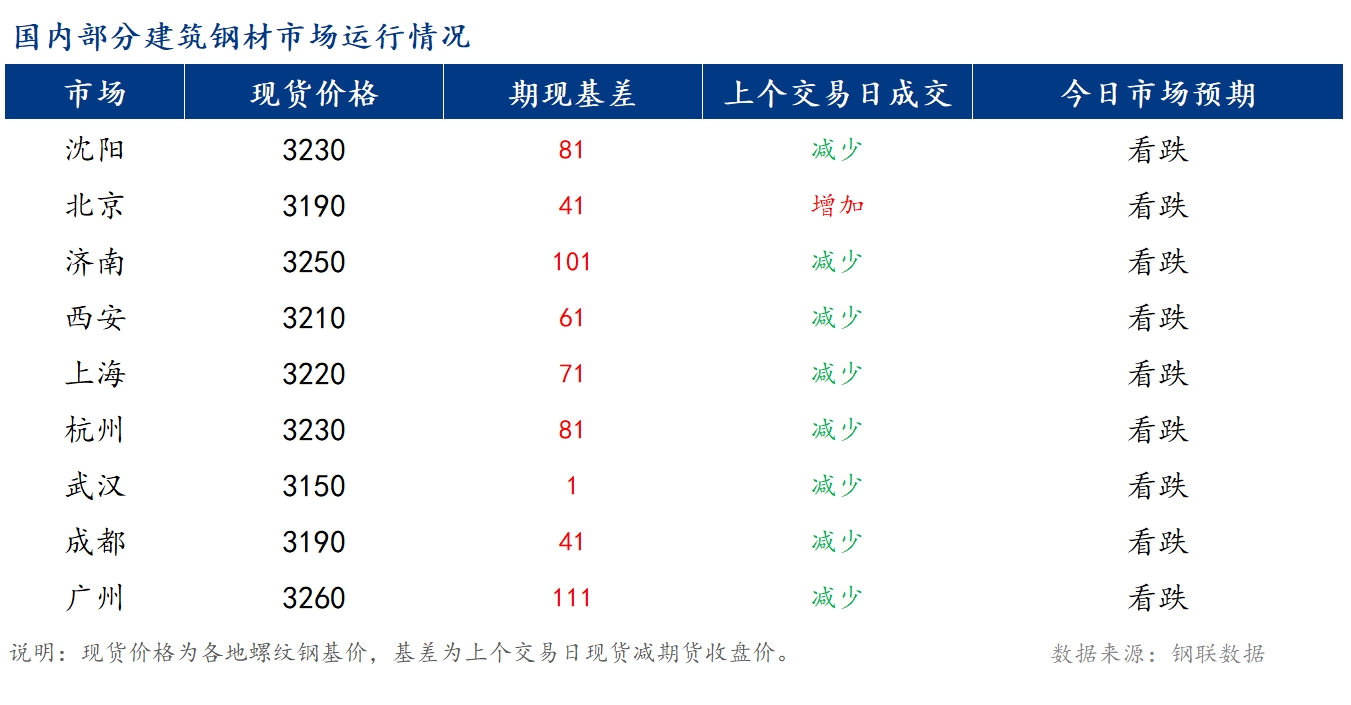 <a href='https://www.mysteel.com/' target='_blank' style='color:#3861ab'>Mysteel</a>早报：国内<a href='https://jiancai.mysteel.com/' target='_blank' style='color:#3861ab'>建筑钢材</a>价格将震荡偏弱运行