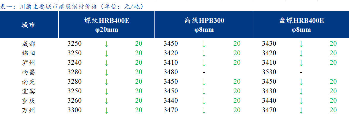  <a href='https://m.mysteel.com/' target='_blank' style='color:#3861ab'>Mysteel</a>日报：川渝建材价格弱势下行 商家心态转差