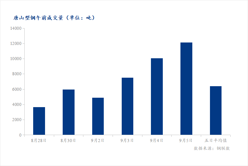 <a href='https://www.mysteel.com/' target='_blank' style='color:#3861ab'>Mysteel</a>数据：唐山调坯型钢成交量较上一交易日早盘增21%（9月5日10:30）