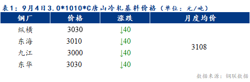 <a href='https://www.mysteel.com/' target='_blank' style='color:#3861ab'>Mysteel</a>早报：预计天津冷轧及镀锌板卷价格或将下跌10-20元/吨