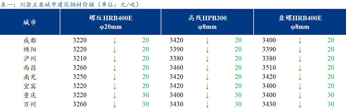  <a href='https://m.mysteel.com/' target='_blank' style='color:#3861ab'>Mysteel</a>日报：川渝建材价格再度下行 市场情绪差