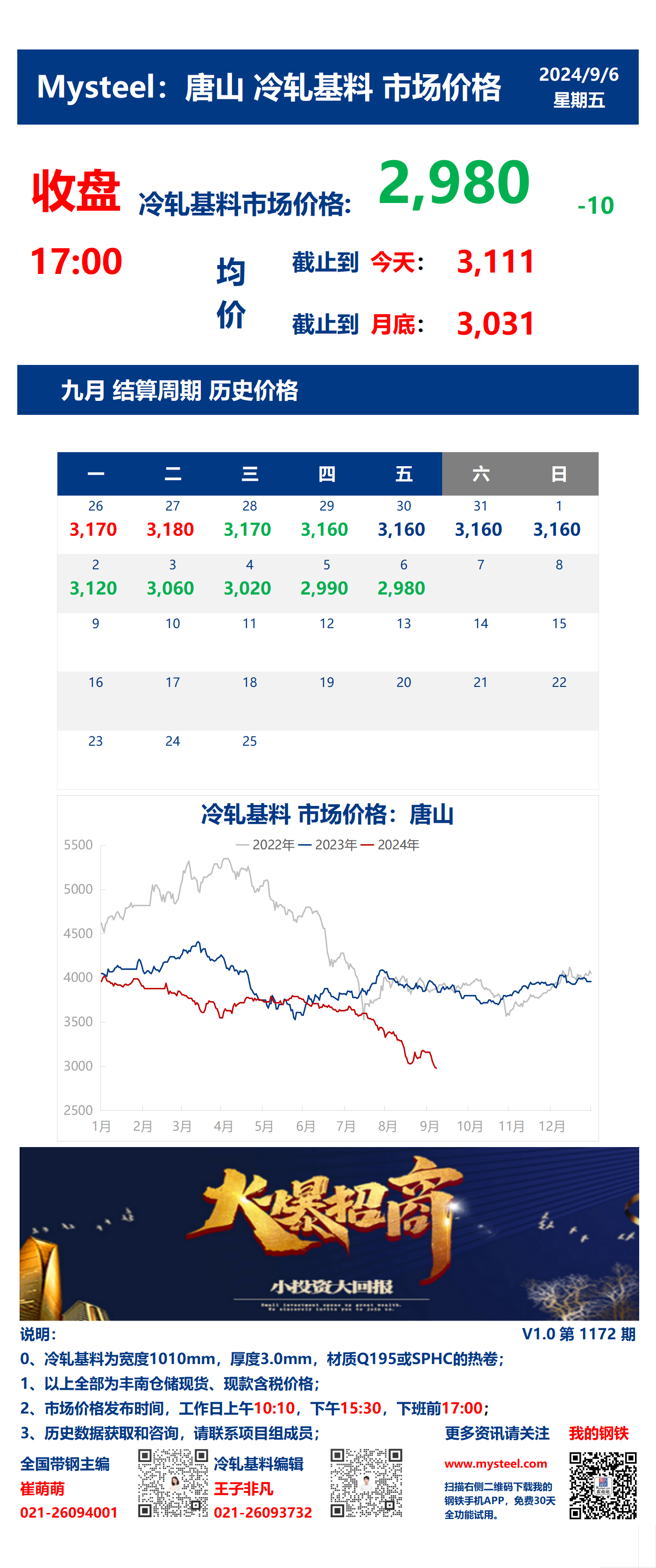 <a href='https://www.mysteel.com/' target='_blank' style='color:#3861ab'>Mysteel</a>：6日唐山冷轧基料市场价格(收盘17:00)