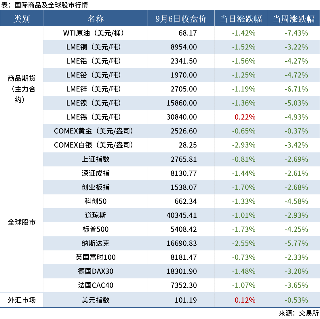 9.7 金融数据