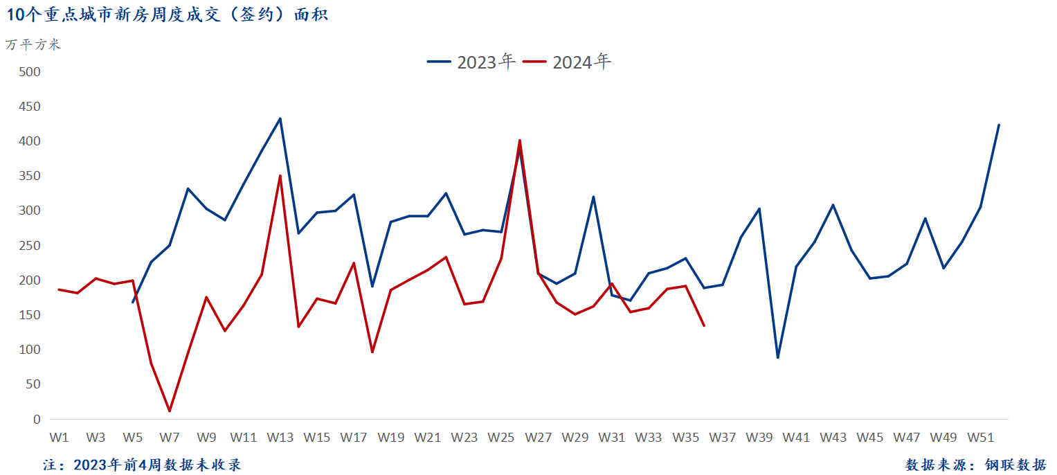 D:/Users/Desktop/图片/2024重点城市/9月10日 新房总成交面积.png9月10日 新房总成交面积