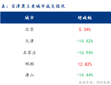 <a href='https://m.mysteel.com/' target='_blank' style='color:#3861ab'>Mysteel</a>日报：京津冀建材价格明显拉涨 成交尚可